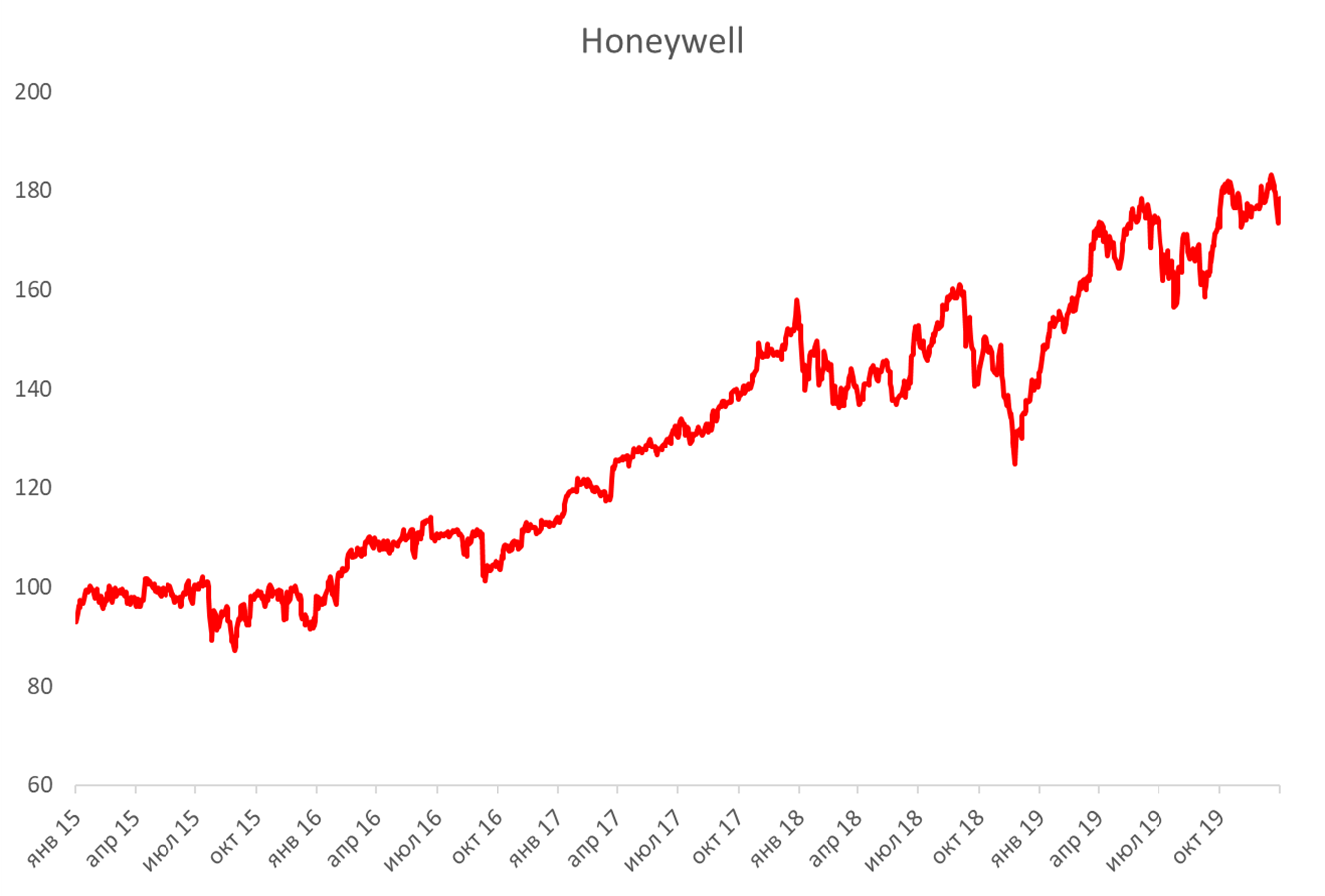 График котировок Honeywell
